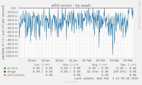 eth0 errors