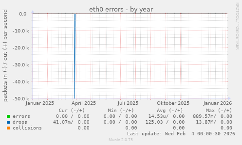 eth0 errors