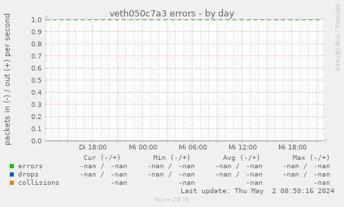 veth050c7a3 errors