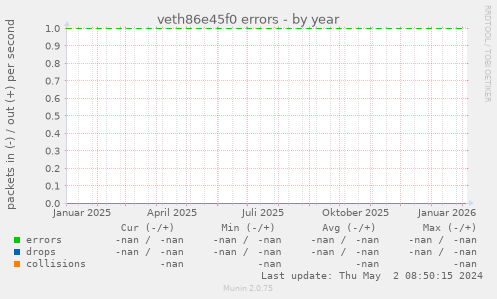 veth86e45f0 errors
