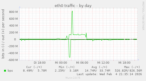eth0 traffic