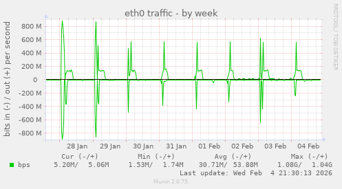eth0 traffic
