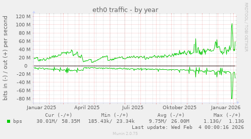 eth0 traffic