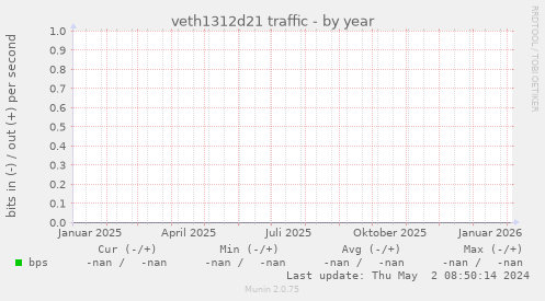 veth1312d21 traffic
