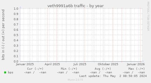 veth9991a6b traffic