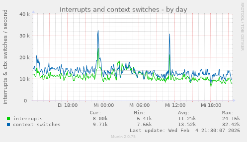 Interrupts and context switches