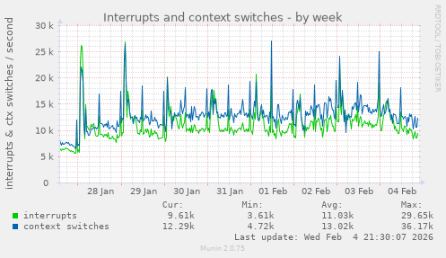 Interrupts and context switches
