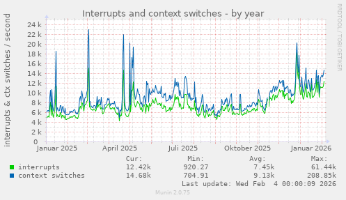 Interrupts and context switches
