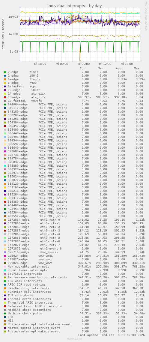 Individual interrupts