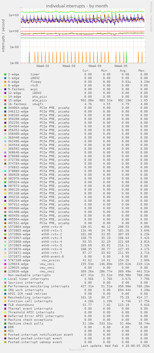 Individual interrupts