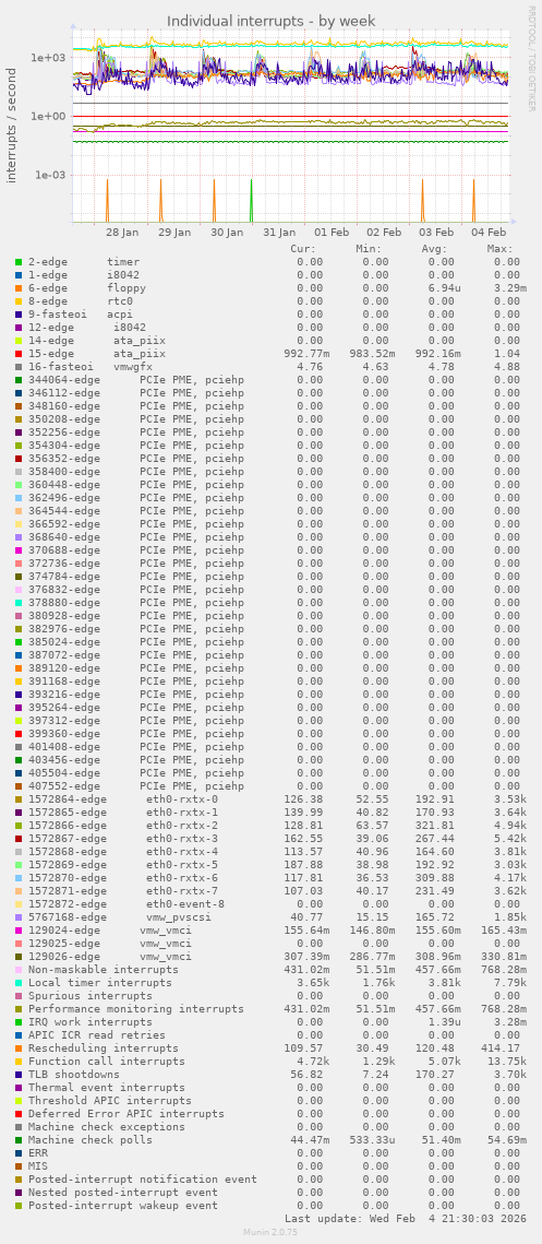 Individual interrupts