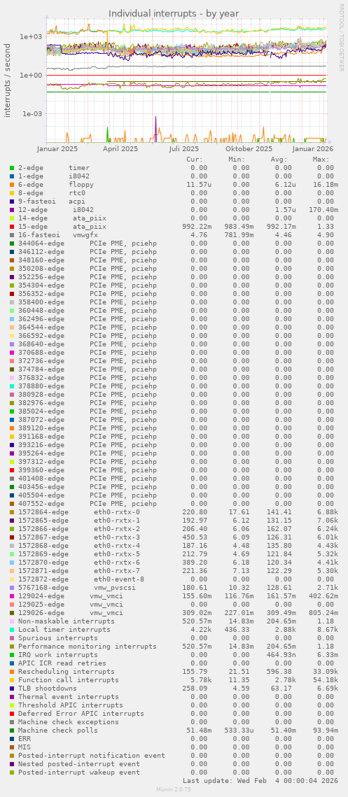Individual interrupts