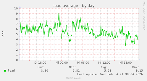 Load average