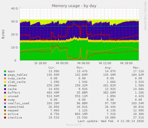 Memory usage