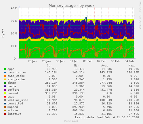Memory usage