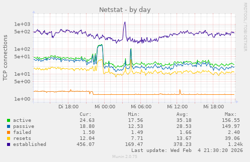 Netstat