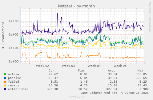 Netstat