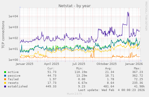 Netstat