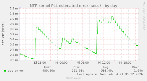 NTP kernel PLL estimated error (secs)
