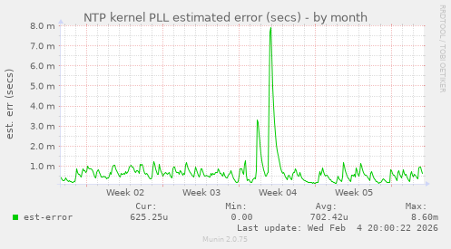 NTP kernel PLL estimated error (secs)