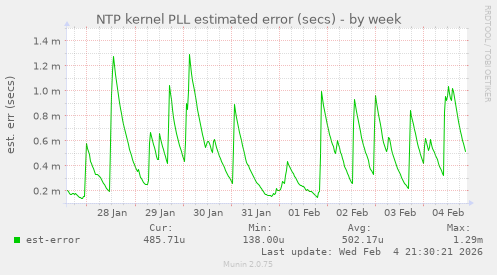 NTP kernel PLL estimated error (secs)