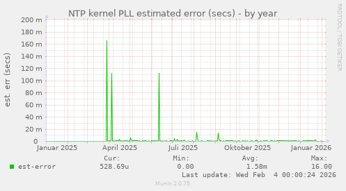 NTP kernel PLL estimated error (secs)