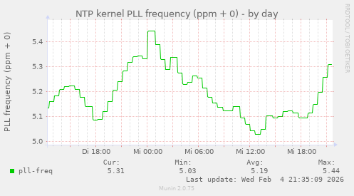 NTP kernel PLL frequency (ppm + 0)