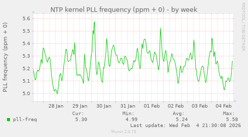 NTP kernel PLL frequency (ppm + 0)