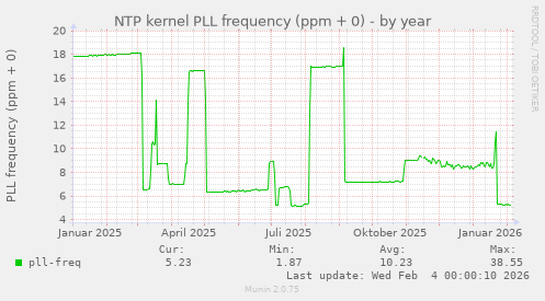 NTP kernel PLL frequency (ppm + 0)