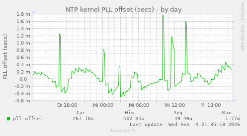 NTP kernel PLL offset (secs)