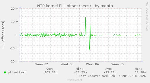 NTP kernel PLL offset (secs)