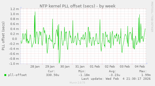 NTP kernel PLL offset (secs)