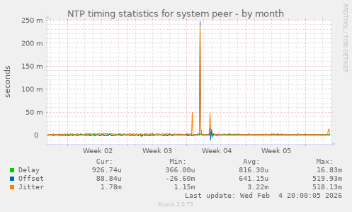 NTP timing statistics for system peer