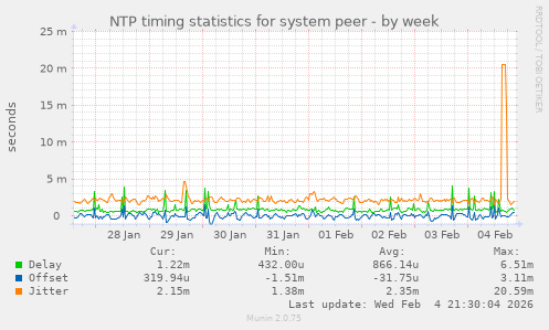 NTP timing statistics for system peer