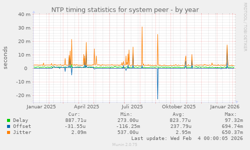 NTP timing statistics for system peer