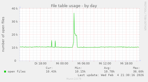 File table usage