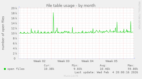File table usage