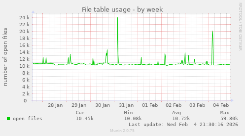 File table usage