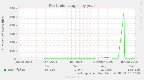 File table usage