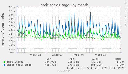 Inode table usage