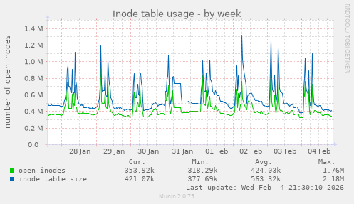 Inode table usage