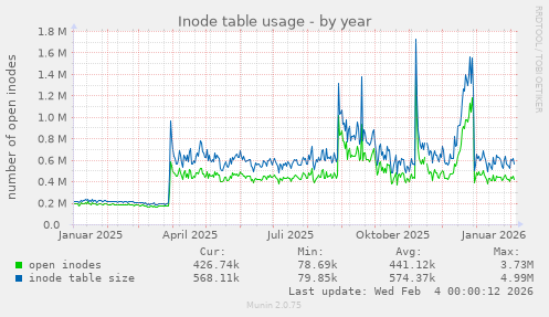 Inode table usage