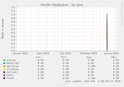 Postfix Mailqueue
