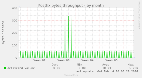 Postfix bytes throughput