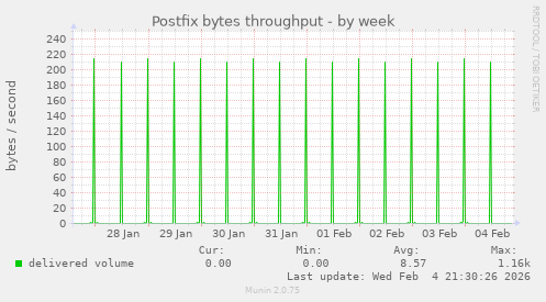 Postfix bytes throughput