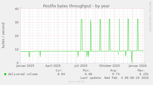 Postfix bytes throughput