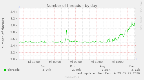 Number of threads