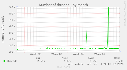 Number of threads