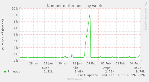 Number of threads