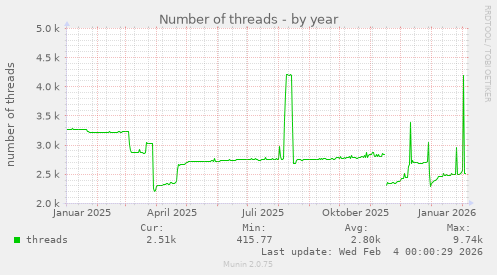 Number of threads